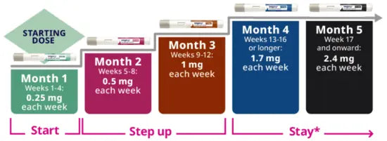 Wegovy dosering schema