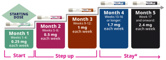 wegovy dosering schema